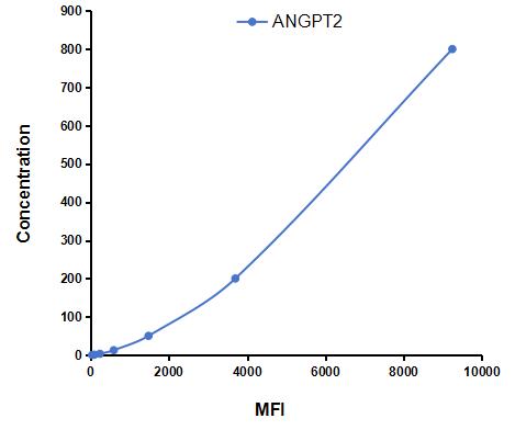 Multiplex Assay Kit for Angiopoietin 2 (ANGPT2) ,etc. by FLIA (Flow Luminescence Immunoassay)