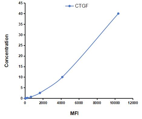 Multiplex Assay Kit for Connective Tissue Growth Factor (CTGF) ,etc. by FLIA (Flow Luminescence Immunoassay)