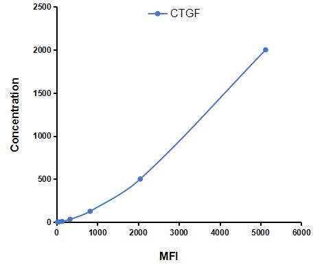 Multiplex Assay Kit for Connective Tissue Growth Factor (CTGF) ,etc. by FLIA (Flow Luminescence Immunoassay)