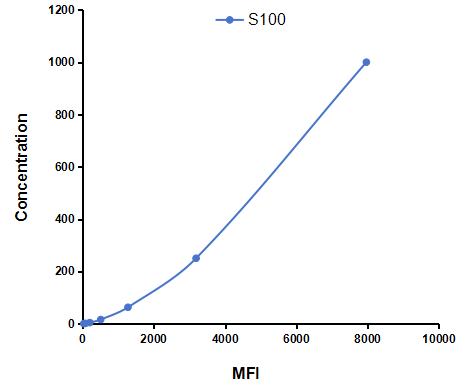 Multiplex Assay Kit for S100 Calcium Binding Protein (S100) ,etc. by FLIA (Flow Luminescence Immunoassay)