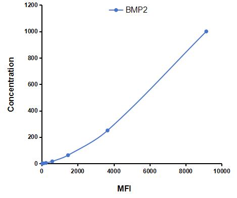Multiplex Assay Kit for Bone Morphogenetic Protein 2 (BMP2) ,etc. by FLIA (Flow Luminescence Immunoassay)