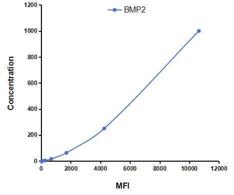 Multiplex Assay Kit for Bone Morphogenetic Protein 2 (BMP2) ,etc. by FLIA (Flow Luminescence Immunoassay)