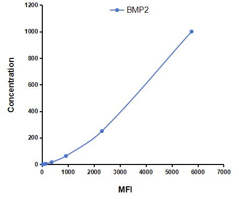 Multiplex Assay Kit for Bone Morphogenetic Protein 2 (BMP2) ,etc. by FLIA (Flow Luminescence Immunoassay)