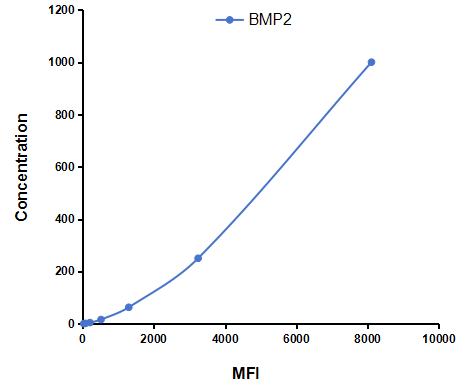 Multiplex Assay Kit for Bone Morphogenetic Protein 2 (BMP2) ,etc. by FLIA (Flow Luminescence Immunoassay)