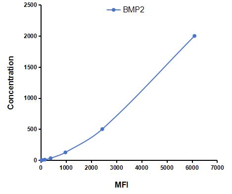 Multiplex Assay Kit for Bone Morphogenetic Protein 2 (BMP2) ,etc. by FLIA (Flow Luminescence Immunoassay)