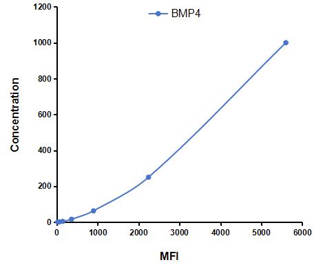 Multiplex Assay Kit for Bone Morphogenetic Protein 4 (BMP4) ,etc. by FLIA (Flow Luminescence Immunoassay)