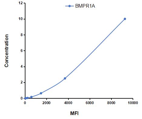 Multiplex Assay Kit for Bone Morphogenetic Protein Receptor 1A (BMPR1A) ,etc. by FLIA (Flow Luminescence Immunoassay)