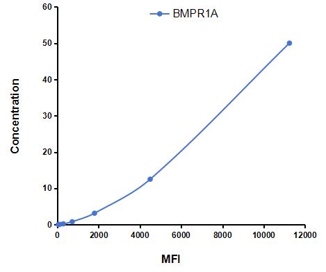 Multiplex Assay Kit for Bone Morphogenetic Protein Receptor 1A (BMPR1A) ,etc. by FLIA (Flow Luminescence Immunoassay)