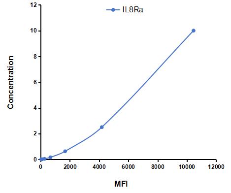 Multiplex Assay Kit for Interleukin 8 Receptor Alpha (IL8Ra) ,etc. by FLIA (Flow Luminescence Immunoassay)