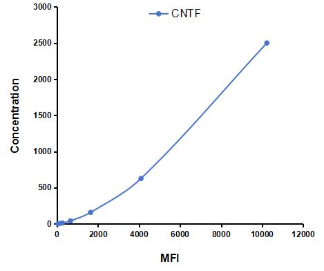 Multiplex Assay Kit for Ciliary Neurotrophic Factor (CNTF) ,etc. by FLIA (Flow Luminescence Immunoassay)