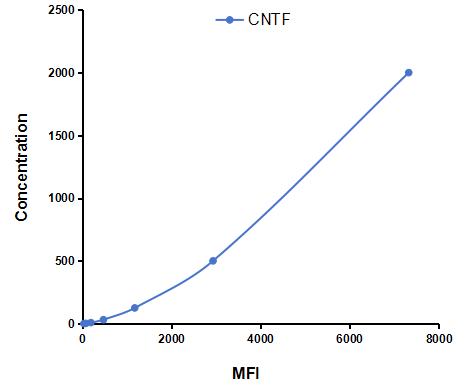 Multiplex Assay Kit for Ciliary Neurotrophic Factor (CNTF) ,etc. by FLIA (Flow Luminescence Immunoassay)