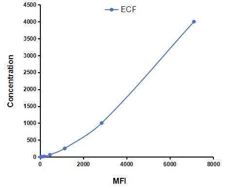 Multiplex Assay Kit for Eosinophil Chemotactic Factor (ECF) ,etc. by FLIA (Flow Luminescence Immunoassay)