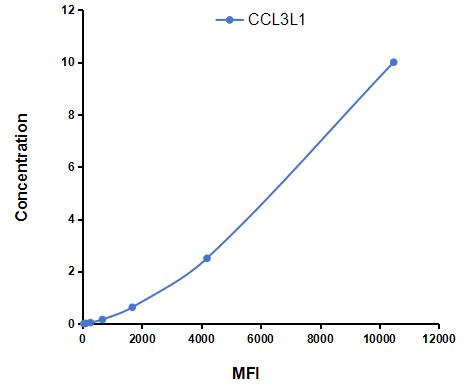 Multiplex Assay Kit for Chemokine C-C-Motif Ligand 3 Like Protein 1 (CCL3L1) ,etc. by FLIA (Flow Luminescence Immunoassay)