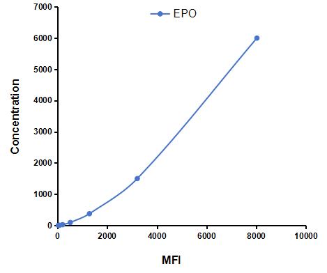 Multiplex Assay Kit for Erythropoietin (EPO) ,etc. by FLIA (Flow Luminescence Immunoassay)