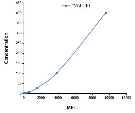 Multiplex Assay Kit for E-selectin ,etc. by FLIA (Flow Luminescence Immunoassay)