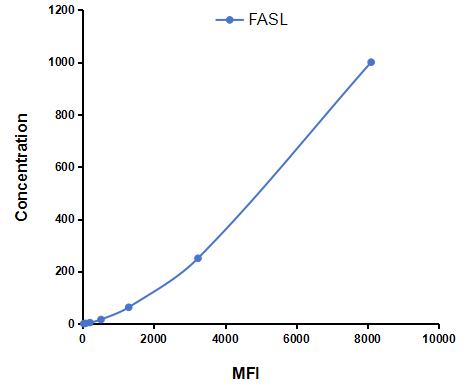 Multiplex Assay Kit for Factor Related Apoptosis Ligand (FASL) ,etc. by FLIA (Flow Luminescence Immunoassay)