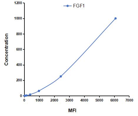 Multiplex Assay Kit for Fibroblast Growth Factor 1, Acidic (FGF1) ,etc. by FLIA (Flow Luminescence Immunoassay)