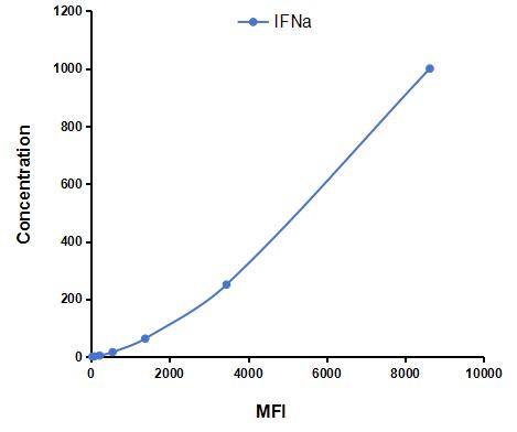 Multiplex Assay Kit for Interferon Alpha (IFNa) ,etc. by FLIA (Flow Luminescence Immunoassay)