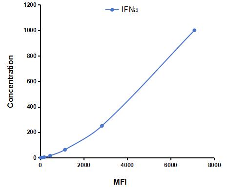 Multiplex Assay Kit for Interferon Alpha (IFNa) ,etc. by FLIA (Flow Luminescence Immunoassay)