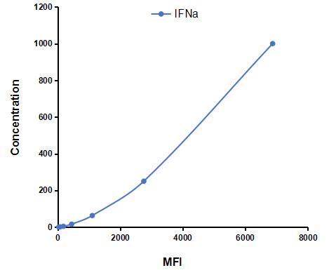 Multiplex Assay Kit for Interferon Alpha (IFNa) ,etc. by FLIA (Flow Luminescence Immunoassay)