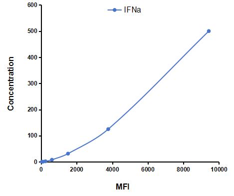 Multiplex Assay Kit for Interferon Alpha (IFNa) ,etc. by FLIA (Flow Luminescence Immunoassay)