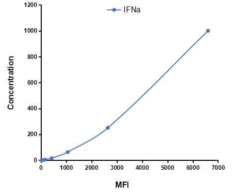 Multiplex Assay Kit for Interferon Alpha (IFNa) ,etc. by FLIA (Flow Luminescence Immunoassay)