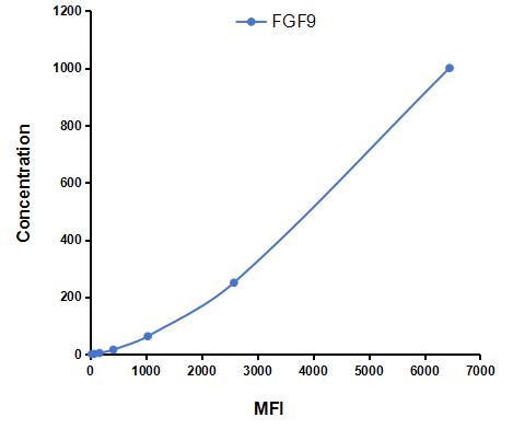 Multiplex Assay Kit for Fibroblast Growth Factor 9 (FGF9) ,etc. by FLIA (Flow Luminescence Immunoassay)