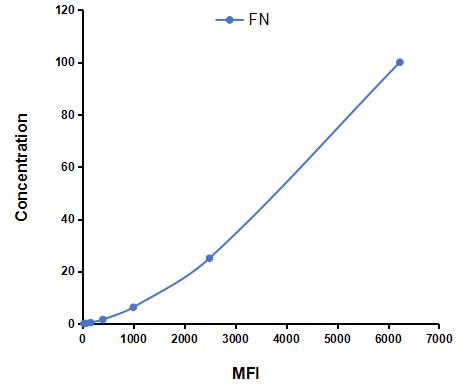 Multiplex Assay Kit for Fibronectin (FN) ,etc. by FLIA (Flow Luminescence Immunoassay)