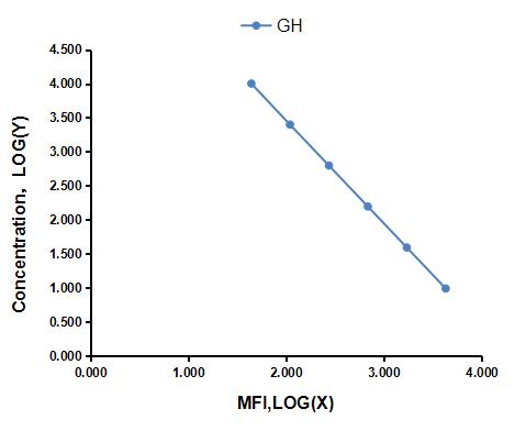 Multiplex Assay Kit for Growth Hormone (GH) ,etc. by FLIA (Flow Luminescence Immunoassay)