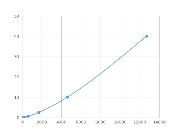 Multiplex Assay Kit for Glycoprotein 130 (gp130) ,etc. by FLIA (Flow Luminescence Immunoassay)