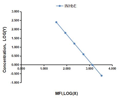 Multiplex Assay Kit for Inhibin Beta E (INHbE) ,etc. by FLIA (Flow Luminescence Immunoassay)