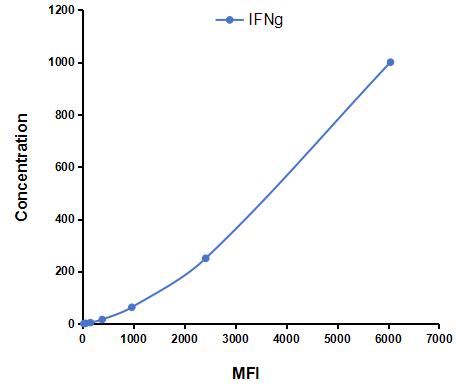 Multiplex Assay Kit for Interferon Gamma (IFNg) ,etc. by FLIA (Flow Luminescence Immunoassay)