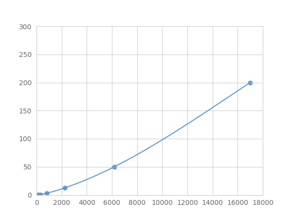 Multiplex Assay Kit for Insulin Like Growth Factor 1 (IGF1) ,etc. by FLIA (Flow Luminescence Immunoassay)