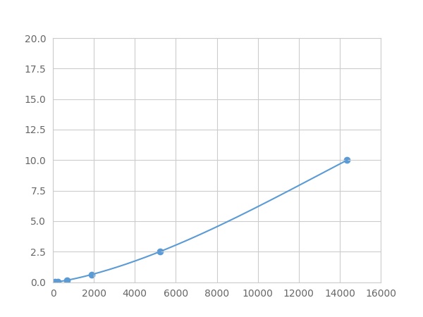 Multiplex Assay Kit for Insulin Like Growth Factor 1 (IGF1) ,etc. by FLIA (Flow Luminescence Immunoassay)