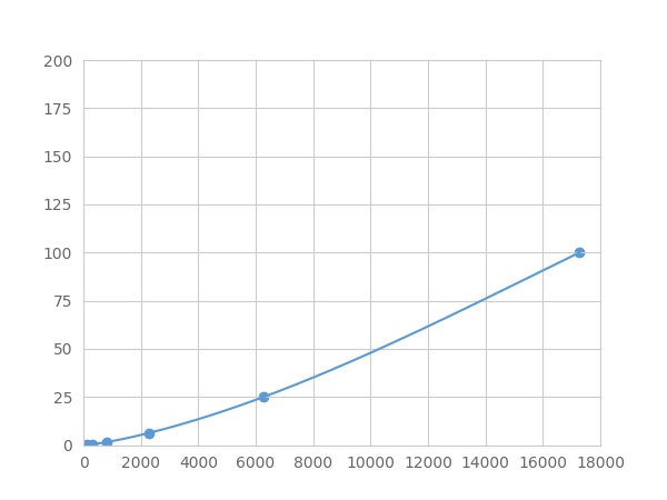 Multiplex Assay Kit for Insulin Like Growth Factor 2 (IGF2) ,etc. by FLIA (Flow Luminescence Immunoassay)