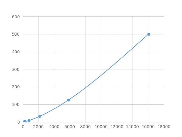 Multiplex Assay Kit for Interleukin 10 (IL10) ,etc. by FLIA (Flow Luminescence Immunoassay)