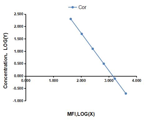 Multiplex Assay Kit for Cortisone (Cor) ,etc. by FLIA (Flow Luminescence Immunoassay)