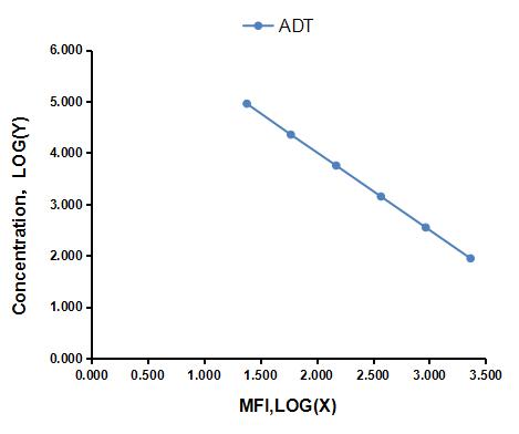 Multiplex Assay Kit for Androsterone (ADT) ,etc. by FLIA (Flow Luminescence Immunoassay)