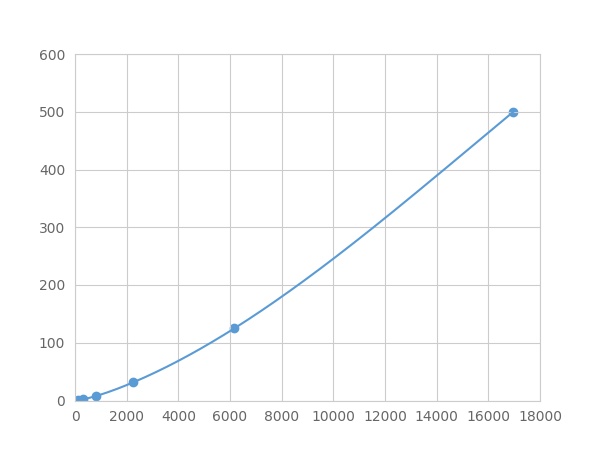 Multiplex Assay Kit for Interleukin 1 Alpha (IL1a) ,etc. by FLIA (Flow Luminescence Immunoassay)