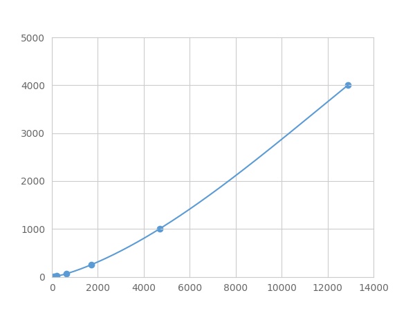 Multiplex Assay Kit for Defensin Beta 2 (DEFb2) ,etc. by FLIA (Flow Luminescence Immunoassay)