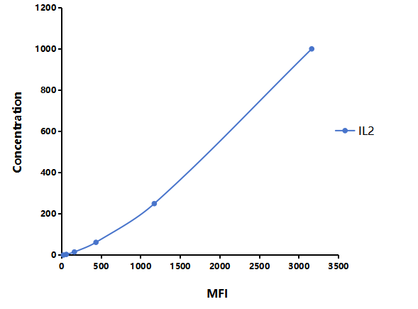Multiplex Assay Kit for Interleukin 2 (IL2) ,etc. by FLIA (Flow Luminescence Immunoassay)