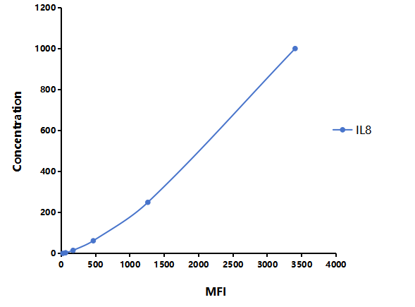 Multiplex Assay Kit for Interleukin 8 (IL8) ,etc. by FLIA (Flow Luminescence Immunoassay)