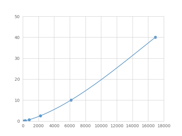 Multiplex Assay Kit for Leptin (LEP) ,etc. by FLIA (Flow Luminescence Immunoassay)