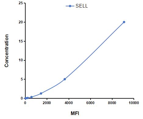 Multiplex Assay Kit for Selectin, Leukocyte (SELL) ,etc. by FLIA (Flow Luminescence Immunoassay)