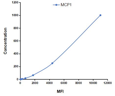 Multiplex Assay Kit for Monocyte Chemotactic Protein 1 (MCP1) ,etc. by FLIA (Flow Luminescence Immunoassay)