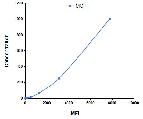 Multiplex Assay Kit for Monocyte Chemotactic Protein 1 (MCP1) ,etc. by FLIA (Flow Luminescence Immunoassay)