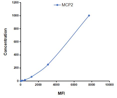 Multiplex Assay Kit for Monocyte Chemotactic Protein 2 (MCP2) ,etc. by FLIA (Flow Luminescence Immunoassay)