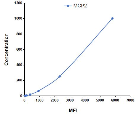 Multiplex Assay Kit for Monocyte Chemotactic Protein 2 (MCP2) ,etc. by FLIA (Flow Luminescence Immunoassay)