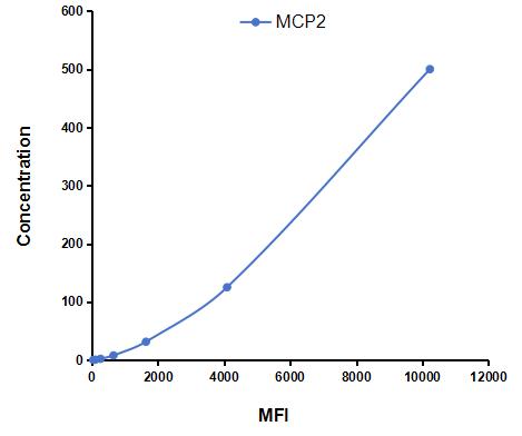 Multiplex Assay Kit for Monocyte Chemotactic Protein 2 (MCP2) ,etc. by FLIA (Flow Luminescence Immunoassay)