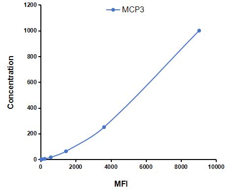 Multiplex Assay Kit for Monocyte Chemotactic Protein 3 (MCP3) ,etc. by FLIA (Flow Luminescence Immunoassay)